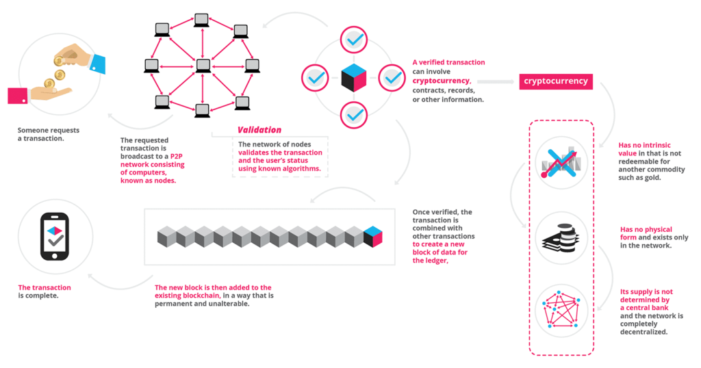 What Is Blockchain Technology? How Does It Work? / A Simple Explanation Of How Blockchain Works By Paul Dughi Mission Org Medium / Transactions do not involve an intermediary party in blockchain technology as the transactions are verified through a process.