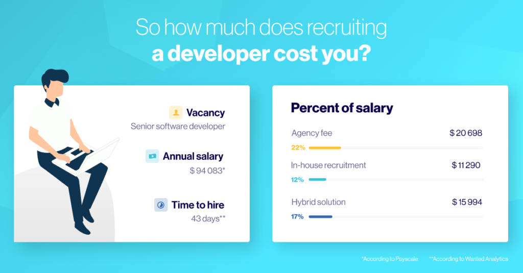 developer recruitment costs