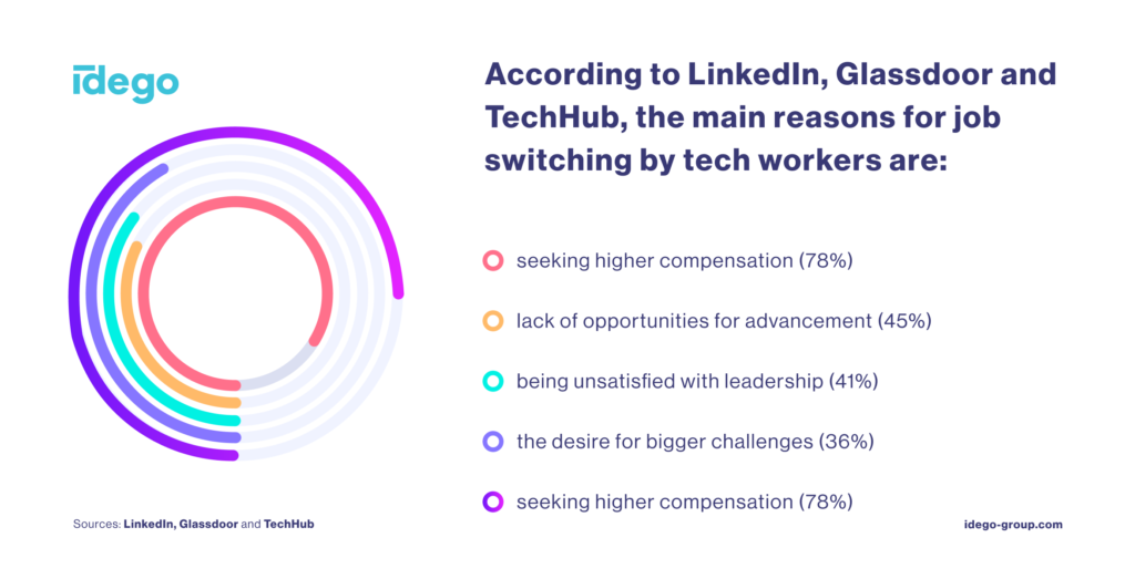 Main reasons for job switching by tech workers