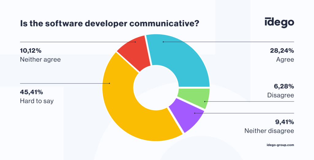 Graph: Is the software developer communicative? 