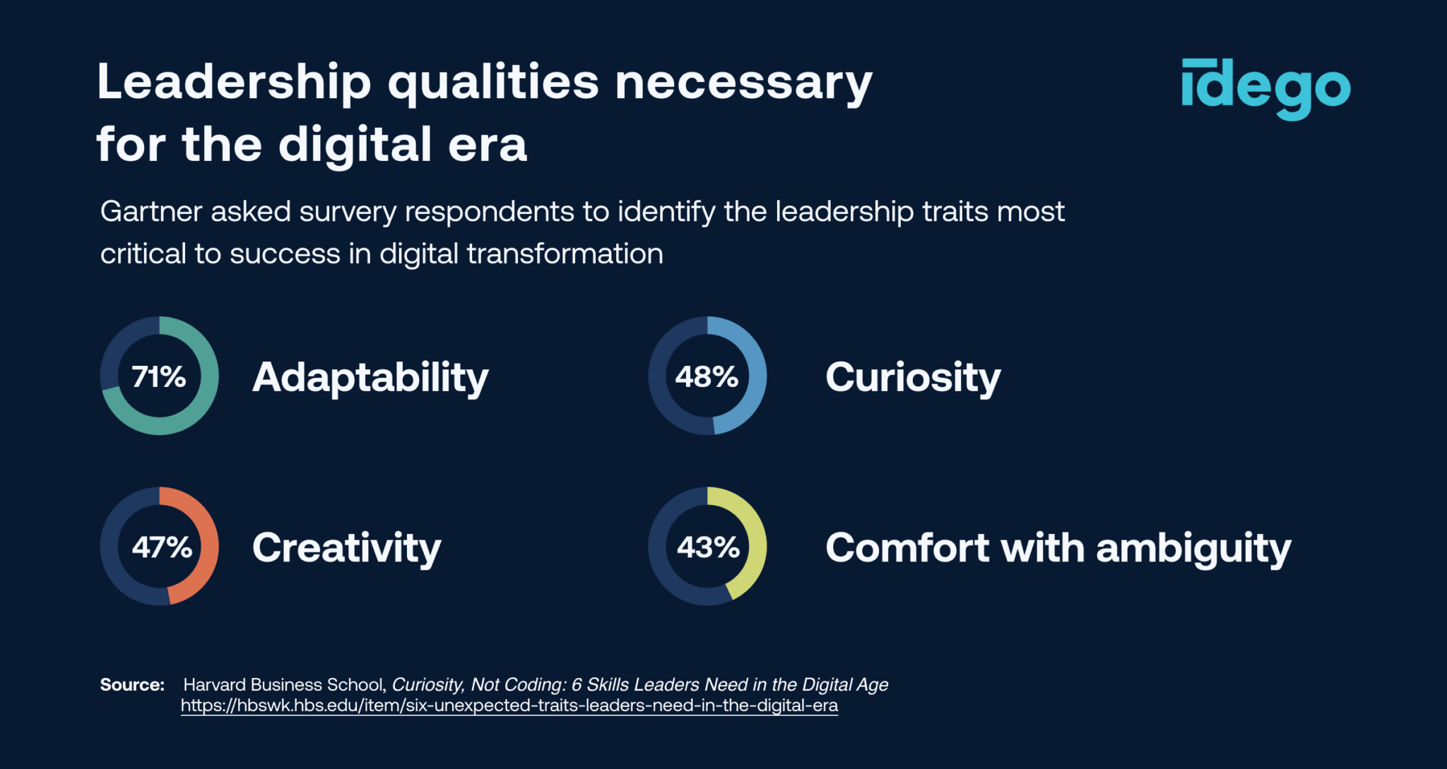 Top traits of successful digital transformation leaders according to