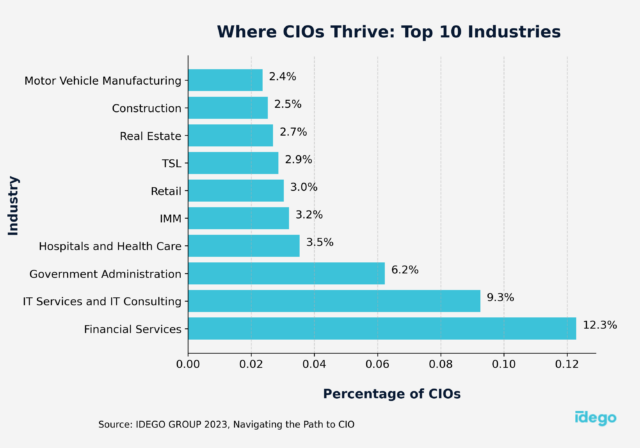 CIO by industry in Sweden