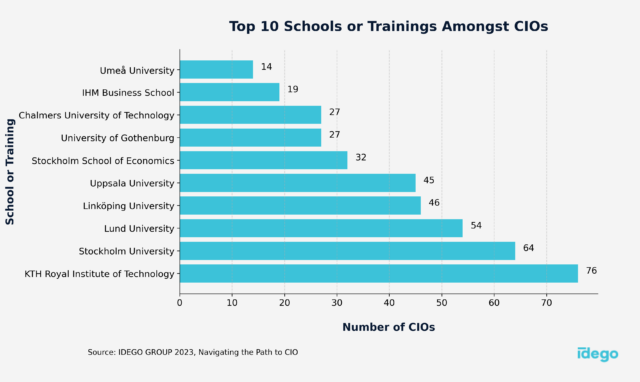 Top schools among Swedish CIO
