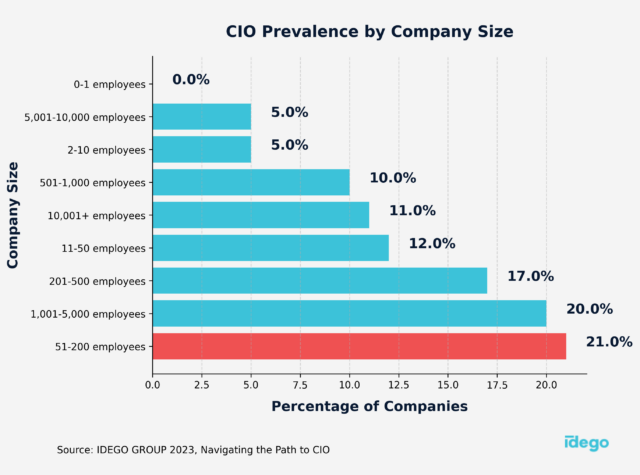 CIO prevalence by company size
