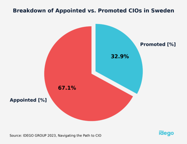 Breakdown of appointed vs promoted CIOs in Sweden