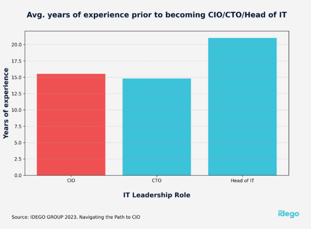 Average years of experience to become CIO, CTO or Head of IT in Sweden.