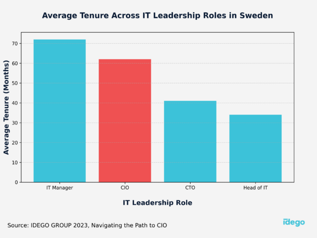 Average tenure across IT leadership positions in Sweden: CIO, CTO, Head of IT, IT Manager.