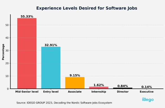 Experience Levels Desired for Software Jobs