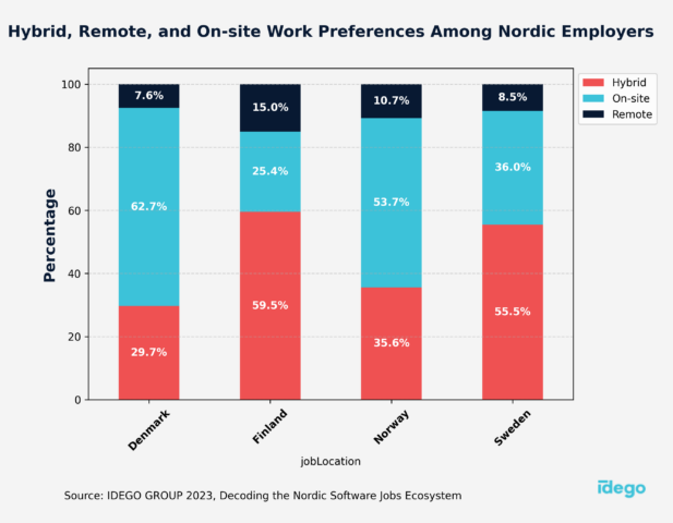 Hybrid, Remote, and On-site Work Preferences Among Nordic Employers