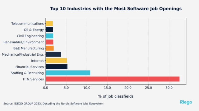 Top 10 Industries with the Most Software Job Openings