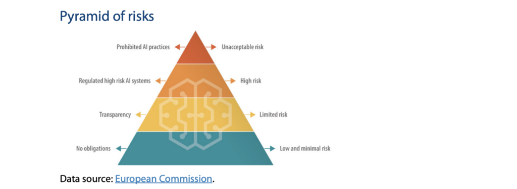 pyramid of risks form EU AI ACT